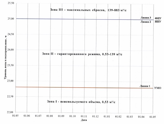 Приказ Федерального агентства водных ресурсов от 20.06.2025 № 153 "Об утверждении Правил использования водных ресурсов Верхне-Териберского и Нижне-Териберского водохранилищ"