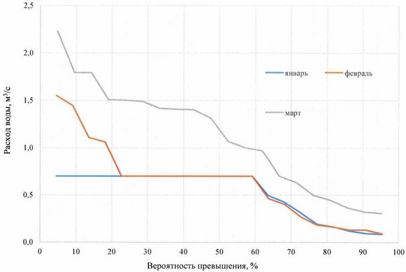 Приказ Федерального агентства водных ресурсов от 20.06.2025 № 154 "Об утверждении Правил использования водных ресурсов Верхне-Уфалейского и Нижне-Уфалейского водохранилищ"