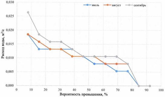 Приказ Федерального агентства водных ресурсов от 20.06.2025 № 154 "Об утверждении Правил использования водных ресурсов Верхне-Уфалейского и Нижне-Уфалейского водохранилищ"