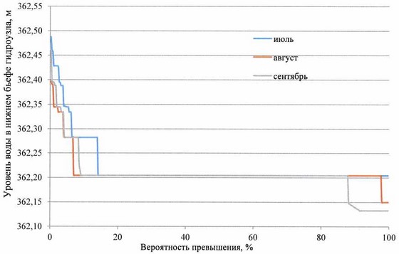 Приказ Федерального агентства водных ресурсов от 20.06.2025 № 154 "Об утверждении Правил использования водных ресурсов Верхне-Уфалейского и Нижне-Уфалейского водохранилищ"