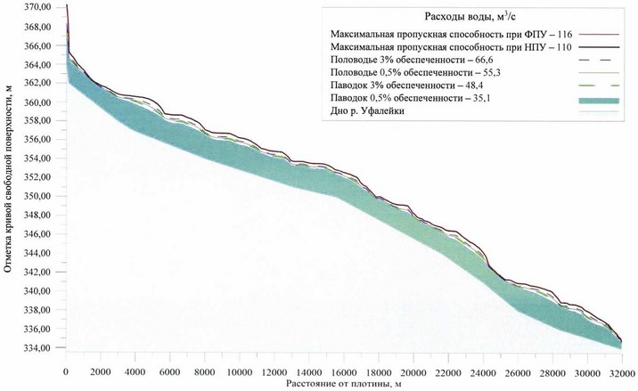 Приказ Федерального агентства водных ресурсов от 20.06.2025 № 154 "Об утверждении Правил использования водных ресурсов Верхне-Уфалейского и Нижне-Уфалейского водохранилищ"