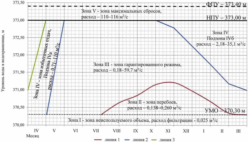Приказ Федерального агентства водных ресурсов от 20.06.2025 № 154 "Об утверждении Правил использования водных ресурсов Верхне-Уфалейского и Нижне-Уфалейского водохранилищ"