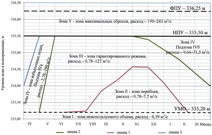 Приказ Федерального агентства водных ресурсов от 20.06.2025 № 154 "Об утверждении Правил использования водных ресурсов Верхне-Уфалейского и Нижне-Уфалейского водохранилищ"
