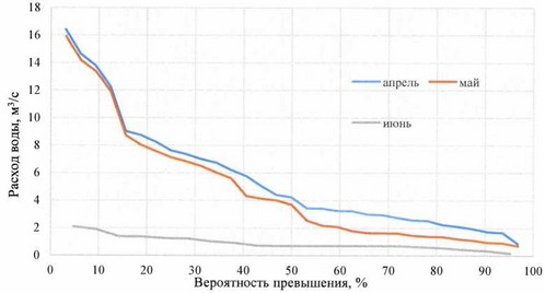 Приказ Федерального агентства водных ресурсов от 20.06.2025 № 154 "Об утверждении Правил использования водных ресурсов Верхне-Уфалейского и Нижне-Уфалейского водохранилищ"
