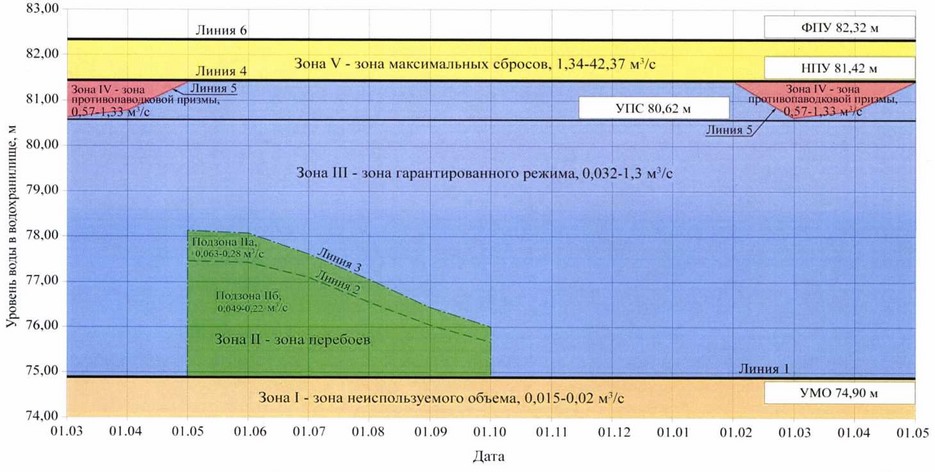 Приказ Федерального агентства водных ресурсов от 27.06.2025 № 164 "Об утверждении Правил использования водных ресурсов Марьевского водохранилища"