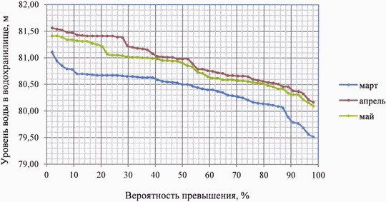 Приказ Федерального агентства водных ресурсов от 27.06.2025 № 164 "Об утверждении Правил использования водных ресурсов Марьевского водохранилища"