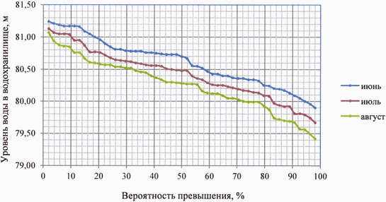 Приказ Федерального агентства водных ресурсов от 27.06.2025 № 164 "Об утверждении Правил использования водных ресурсов Марьевского водохранилища"
