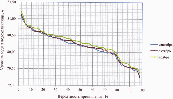 Приказ Федерального агентства водных ресурсов от 27.06.2025 № 164 "Об утверждении Правил использования водных ресурсов Марьевского водохранилища"