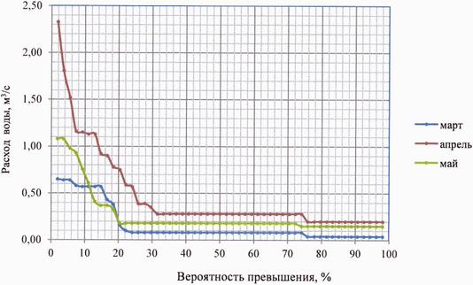 Приказ Федерального агентства водных ресурсов от 27.06.2025 № 164 "Об утверждении Правил использования водных ресурсов Марьевского водохранилища"