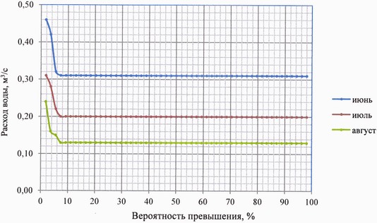 Приказ Федерального агентства водных ресурсов от 27.06.2025 № 164 "Об утверждении Правил использования водных ресурсов Марьевского водохранилища"