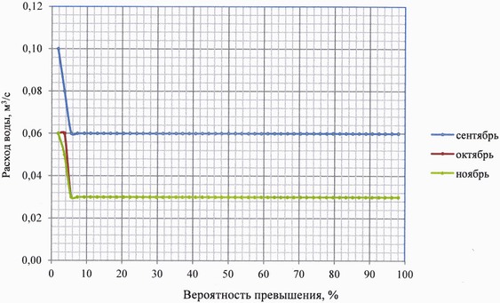 Приказ Федерального агентства водных ресурсов от 27.06.2025 № 164 "Об утверждении Правил использования водных ресурсов Марьевского водохранилища"