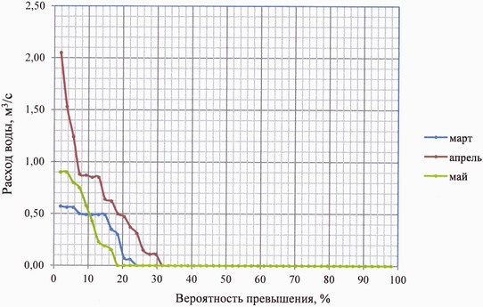 Приказ Федерального агентства водных ресурсов от 27.06.2025 № 164 "Об утверждении Правил использования водных ресурсов Марьевского водохранилища"