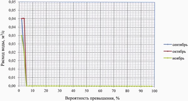 Приказ Федерального агентства водных ресурсов от 27.06.2025 № 164 "Об утверждении Правил использования водных ресурсов Марьевского водохранилища"