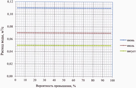 Приказ Федерального агентства водных ресурсов от 27.06.2025 № 164 "Об утверждении Правил использования водных ресурсов Марьевского водохранилища"