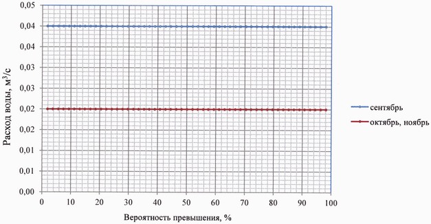 Приказ Федерального агентства водных ресурсов от 27.06.2025 № 164 "Об утверждении Правил использования водных ресурсов Марьевского водохранилища"