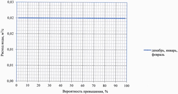 Приказ Федерального агентства водных ресурсов от 27.06.2025 № 164 "Об утверждении Правил использования водных ресурсов Марьевского водохранилища"