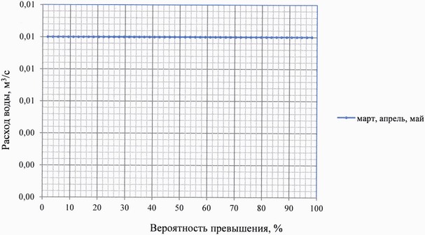 Приказ Федерального агентства водных ресурсов от 27.06.2025 № 164 "Об утверждении Правил использования водных ресурсов Марьевского водохранилища"