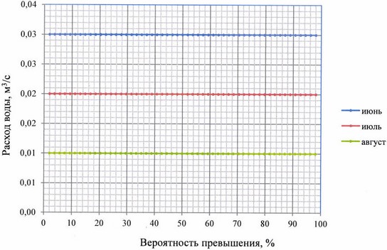 Приказ Федерального агентства водных ресурсов от 27.06.2025 № 164 "Об утверждении Правил использования водных ресурсов Марьевского водохранилища"