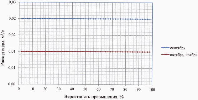 Приказ Федерального агентства водных ресурсов от 27.06.2025 № 164 "Об утверждении Правил использования водных ресурсов Марьевского водохранилища"