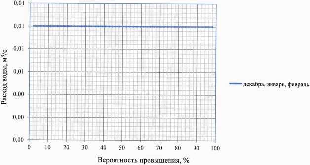 Приказ Федерального агентства водных ресурсов от 27.06.2025 № 164 "Об утверждении Правил использования водных ресурсов Марьевского водохранилища"
