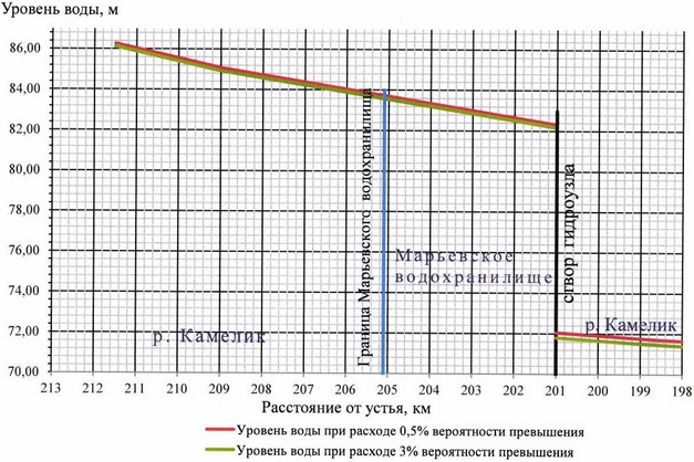 Приказ Федерального агентства водных ресурсов от 27.06.2025 № 164 "Об утверждении Правил использования водных ресурсов Марьевского водохранилища"