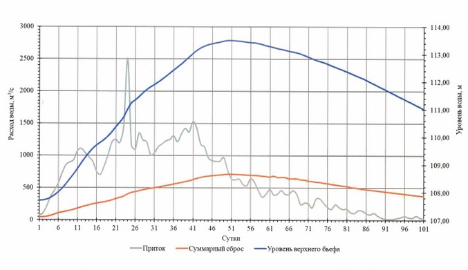Приказ Федерального агентства водных ресурсов от 27.06.2025 № 165 "Об утверждении Правил использования водных ресурсов Кубенского водохранилища"