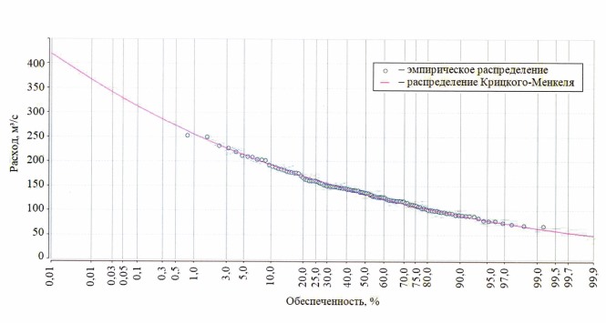 Приказ Федерального агентства водных ресурсов от 27.06.2025 № 165 "Об утверждении Правил использования водных ресурсов Кубенского водохранилища"