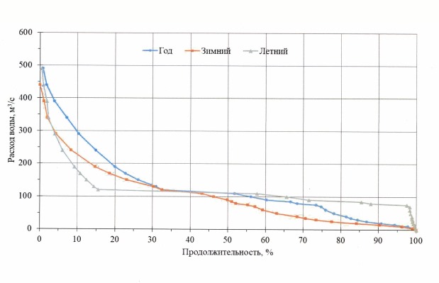 Приказ Федерального агентства водных ресурсов от 27.06.2025 № 165 "Об утверждении Правил использования водных ресурсов Кубенского водохранилища"