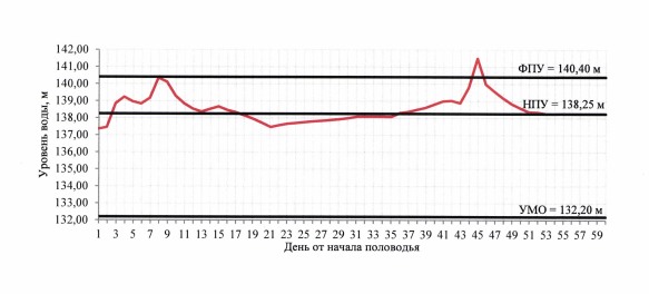Приказ Федерального агентства водных ресурсов от 29.07.2025 № 181 "Об утверждении Правил использования водных ресурсов Соколовского водохранилища"