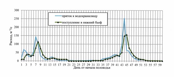 Приказ Федерального агентства водных ресурсов от 29.07.2025 № 181 "Об утверждении Правил использования водных ресурсов Соколовского водохранилища"