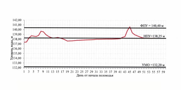Приказ Федерального агентства водных ресурсов от 29.07.2025 № 181 "Об утверждении Правил использования водных ресурсов Соколовского водохранилища"