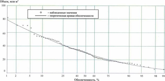 Приказ Федерального агентства водных ресурсов от 29.07.2025 № 181 "Об утверждении Правил использования водных ресурсов Соколовского водохранилища"