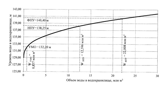 Приказ Федерального агентства водных ресурсов от 29.07.2025 № 181 "Об утверждении Правил использования водных ресурсов Соколовского водохранилища"