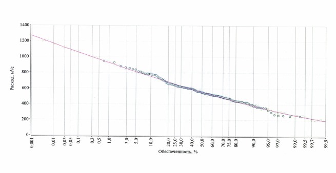 Приказ Федерального агентства водных ресурсов от 25.08.2025 № 212 "Об утверждении Правил использования водных ресурсов Волховского водохранилища"