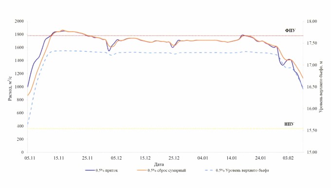 Приказ Федерального агентства водных ресурсов от 25.08.2025 № 212 "Об утверждении Правил использования водных ресурсов Волховского водохранилища"