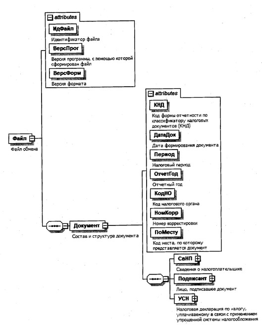 Приказ Федеральной налоговой службы от 26.11.2025 № ЕД-7-3/1017@ "Об утверждении формы, порядка заполнения и формата представления налоговой декларации по налогу, уплачиваемому в связи с применением упрощенной системы налогообложения, в электронной форме". Рис. 12