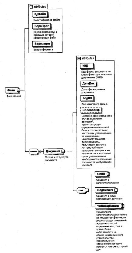 Приказ Федеральной налоговой службы от 15.12.2025 № ЕД-7-21/1086@ "Об утверждении формы уведомления, предусмотренного абзацем вторым пункта 2-1 статьи 403 Налогового кодекса Российской Федерации, порядка ее заполнения, формата представления такого уведомления в электронной форме, формы документа о выявлении оснований, препятствующих определению налоговой базы в соответствии с указанным уведомлением". Рис. 3