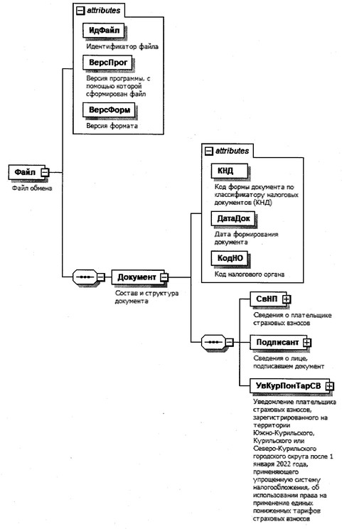 Приказ Федеральной налоговой службы от 29.12.2025 № ЕД-7-11/1016@ "Об утверждении формы и формата представления в электронной форме уведомления плательщика страховых взносов, зарегистрированного на территории Южно-Курильского, Курильского или Северо-Курильского городского округа после 1 января 2022 года, применяющего упрощенную систему налогообложения, об использовании права на применение единых пониженных тарифов страховых взносов". Рис. 2